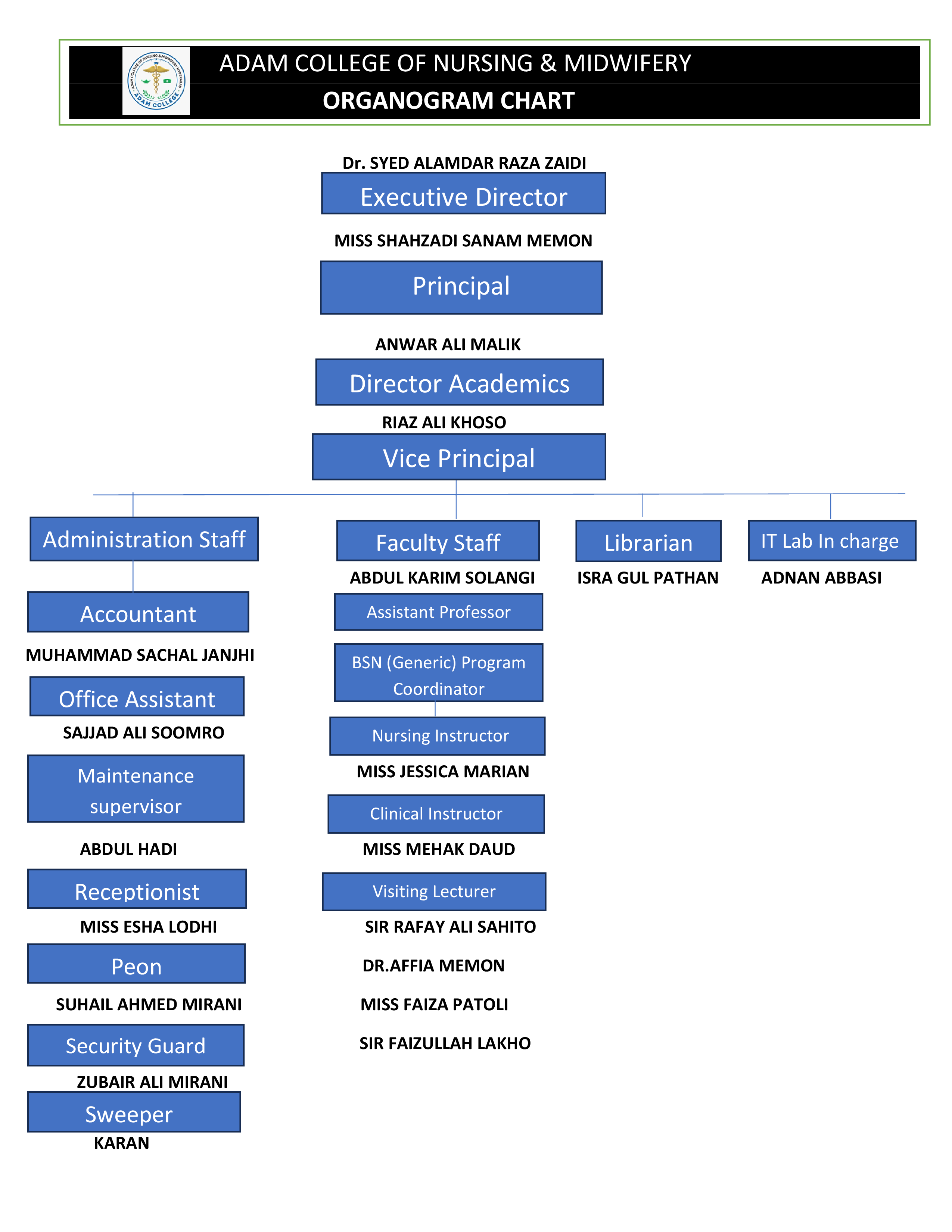 Organogram Chart